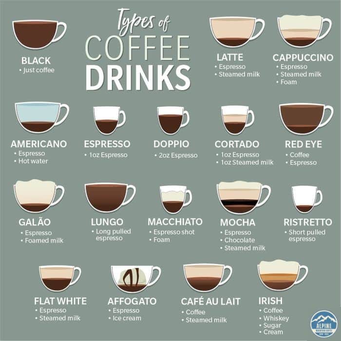 Types of Coffee Drinks