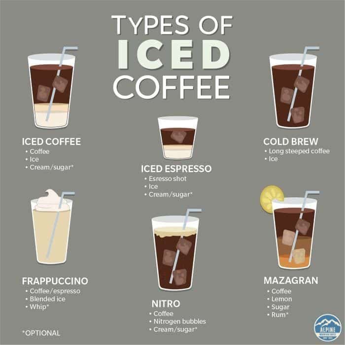 Types of Iced Coffee