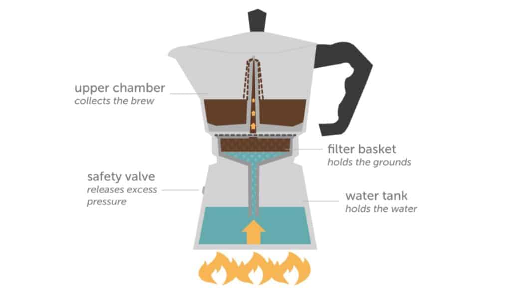 AlpineMountainCoffee.com - Coffee - What is a Moka Pot